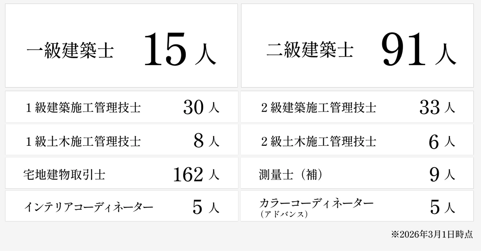 一級建築士 15人 1級建築施工管理技士 30人 1級土木施工管理技士 8人 宅地建物取引士 162人 インテリアコーディネーター 5人 二級建築士 91人 2級建築施工管理技士 33人 2級土木施工管理技士 6人 測量士(補) 9人 カラーコーディネーター(アドバンス) 5人 ※2026年3月1日時点