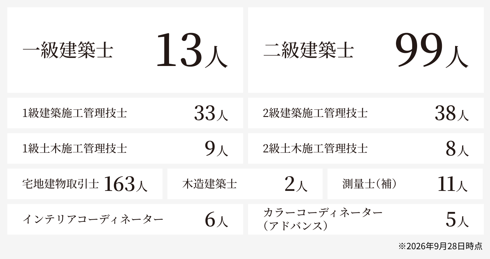 一級建築士 13人 1級建築施工管理技士 33人 1級土木施工管理技士 9人 宅地建物取引士 163人 インテリアコーディネーター 6人 二級建築士 99人 2級建築施工管理技士 38人 2級建築施工管理技士 8人 木造建築士 2人 測量士(補) 11人 カラーコーディネーター(アドバンス) 5人 ※2026年9月28日時点