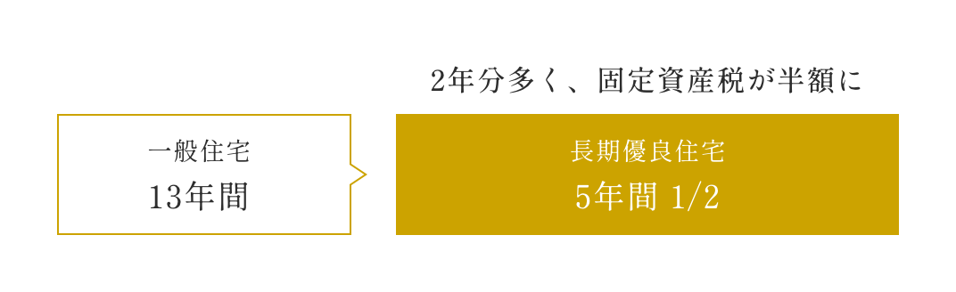 固定資産税の減額　イメージ画像1