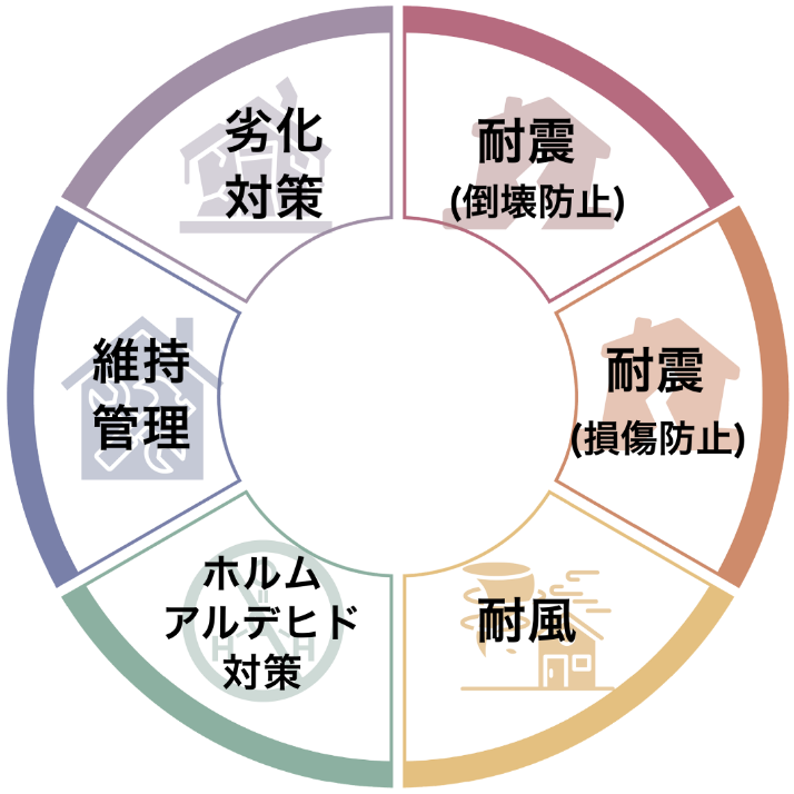 アイディホームの主要6項目最高等級　イメージ画像1