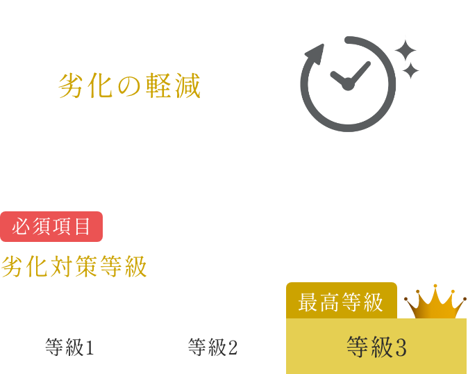 劣化の軽減　イメージ画像1
