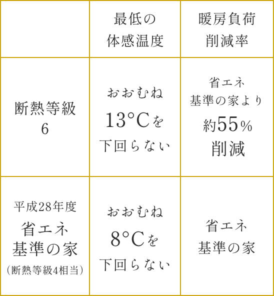 冬期間の室内温度環境　（東京都）　イメージ画像