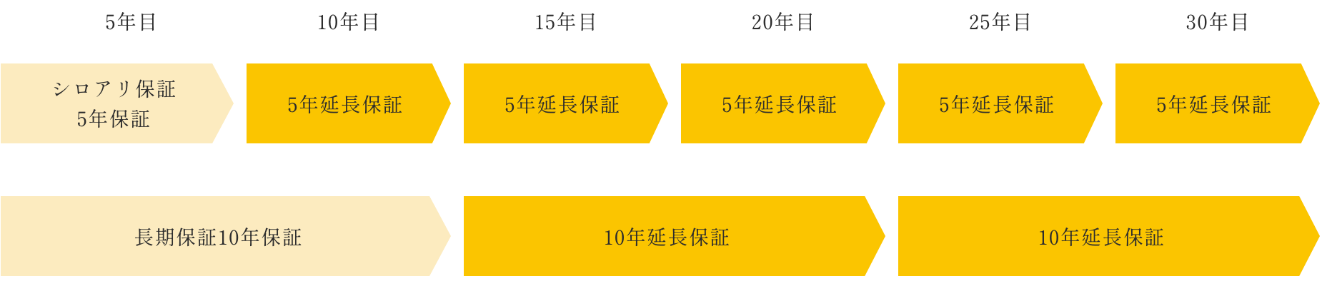保証延長制度　イメージ画像