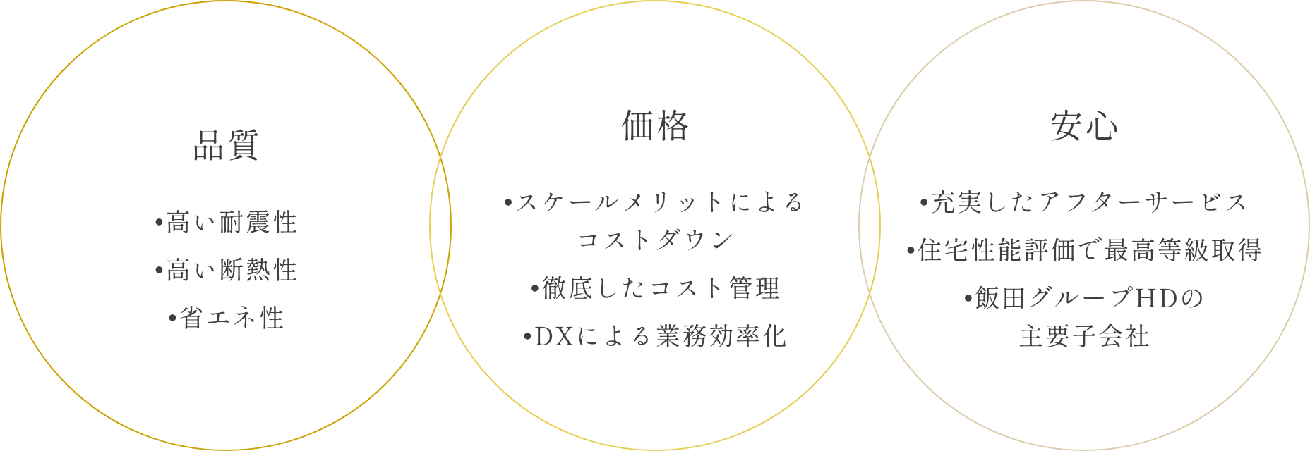 アイディホーム３つの約束　イメージ画像