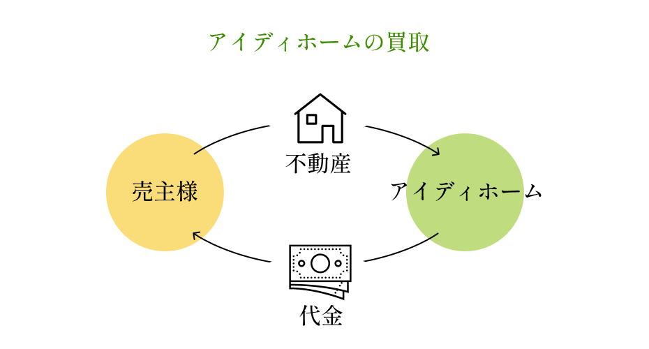 アイディホームの買取