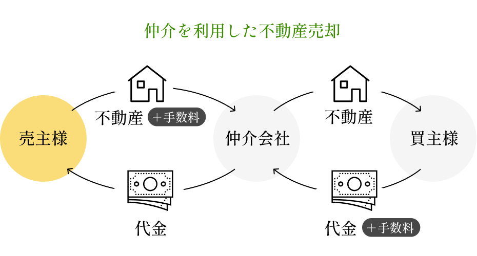 仲介を利用した不動産売却
