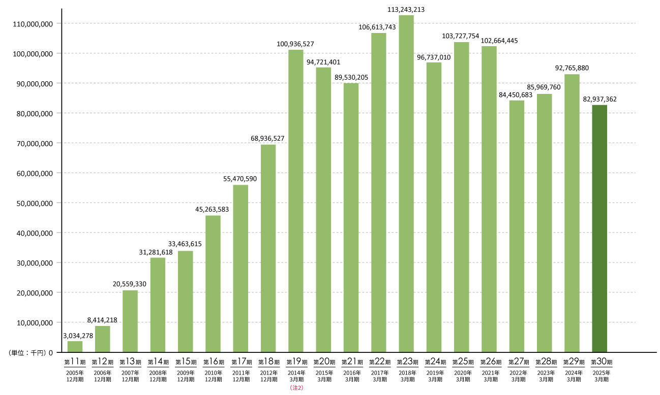 売上高推移のグラフ