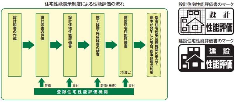 住宅性能表示制度による性能評価の流れ